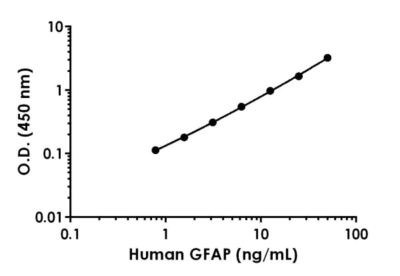Human GFAP ELISA Kit - Image 3