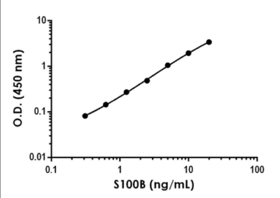S100B ELISA Kit - Image 2