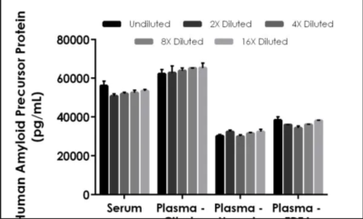 Human Amyloid Precursor Protein ELISA Kit - Image 2