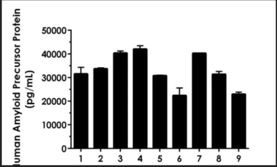 Human Amyloid Precursor Protein ELISA Kit - Image 4