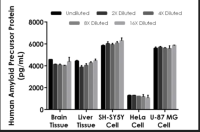 Human Amyloid Precursor Protein ELISA Kit - Image 5