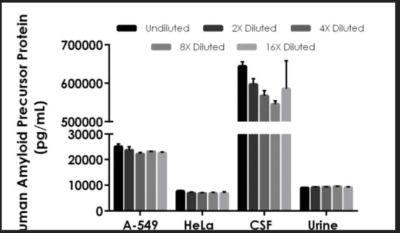 Human Amyloid Precursor Protein ELISA Kit - Image 6