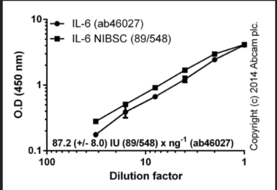 Human IL-6 ELISA Kit - Image 4