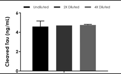Cleaved Tau ELISA Kit (Human Asp738/Mouse Asp713) - Image 2