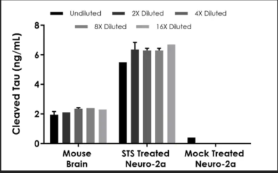 Cleaved Tau ELISA Kit (Human Asp738/Mouse Asp713) - Image 3