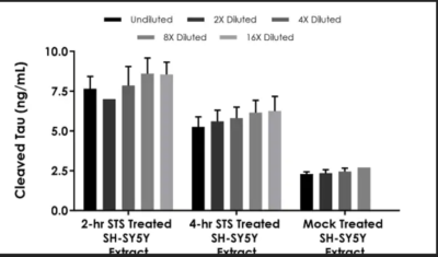 Cleaved Tau ELISA Kit (Human Asp738/Mouse Asp713) - Image 4