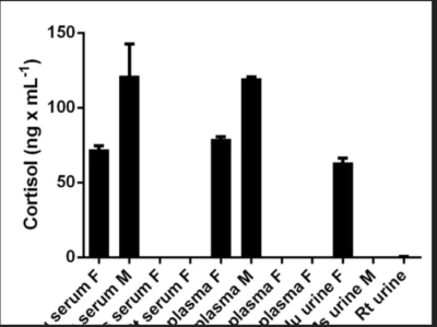 Cortisol ELISA Kit